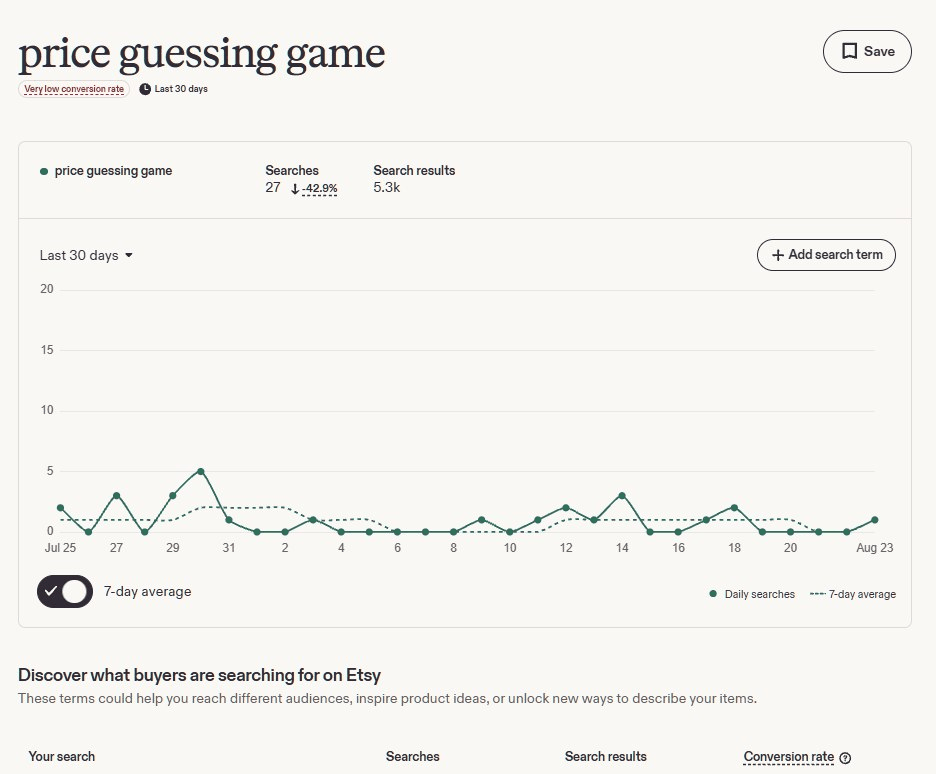 Etsy搜索词工具显示price guessing game近30天只搜了27次,趋势跌42.9%,转化率极低