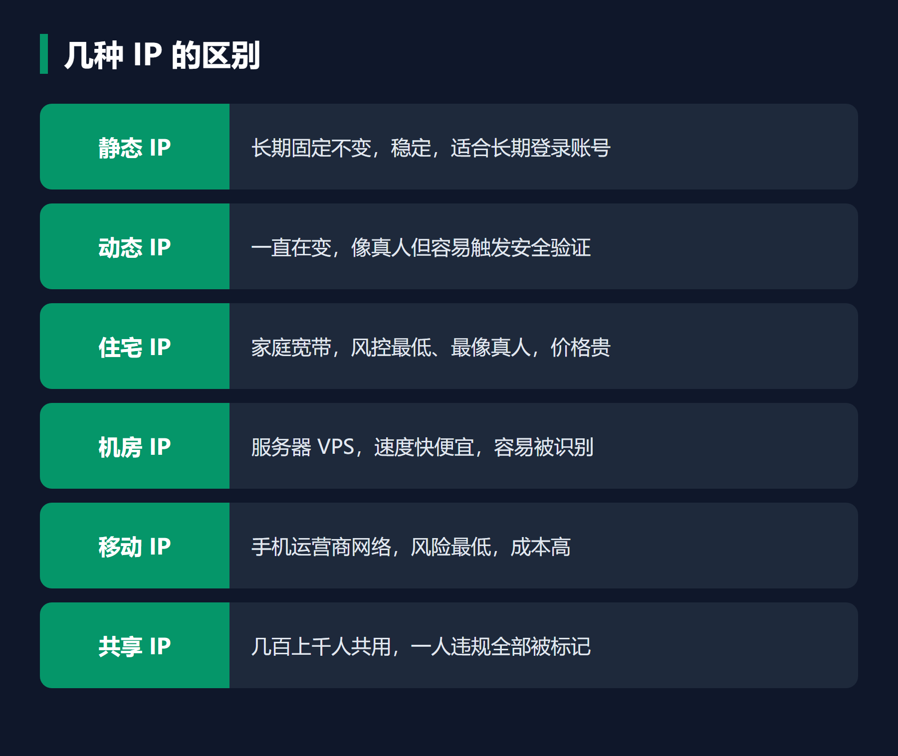 几种IP的区别