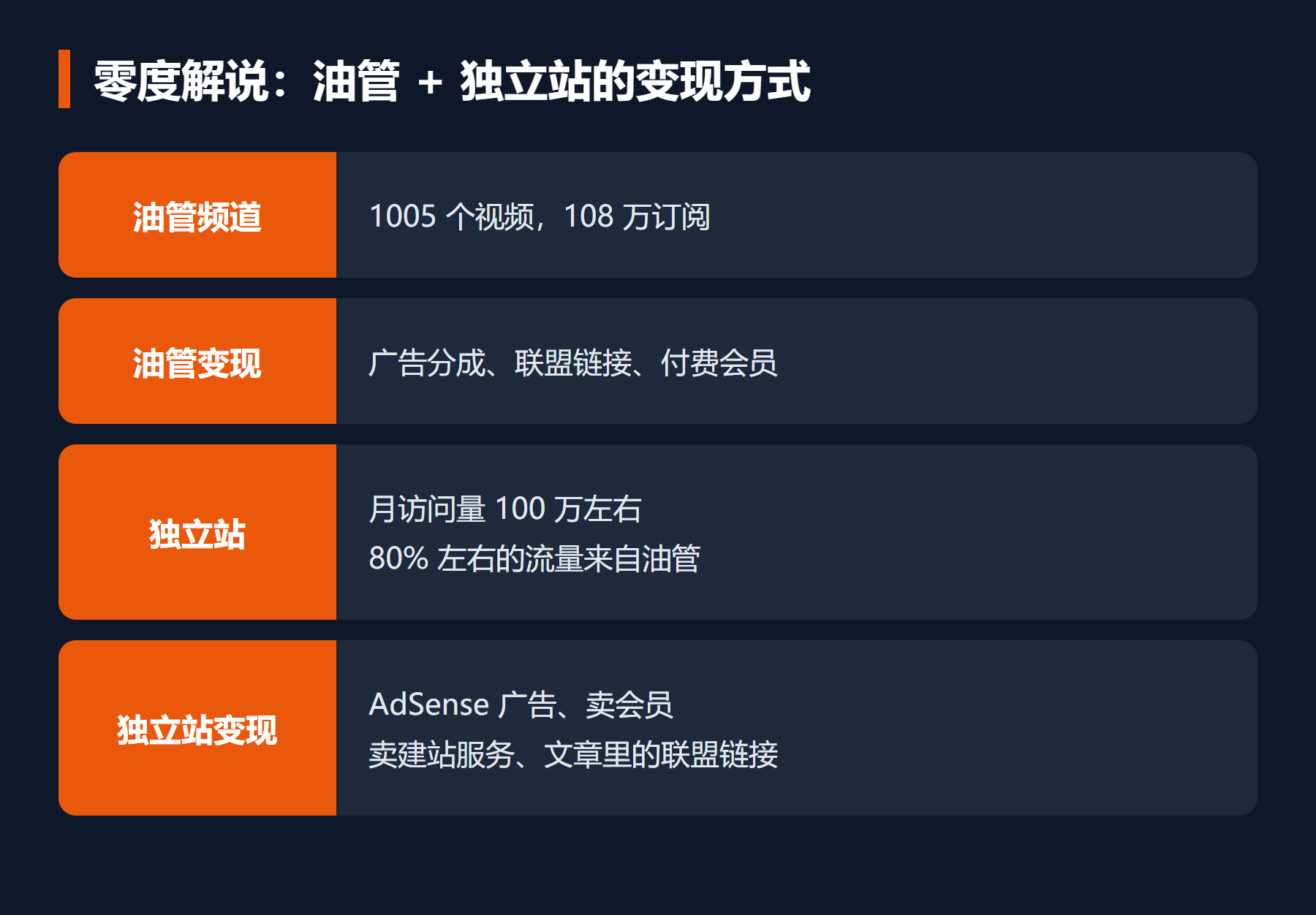 零度解说:油管 + 独立站的变现方式