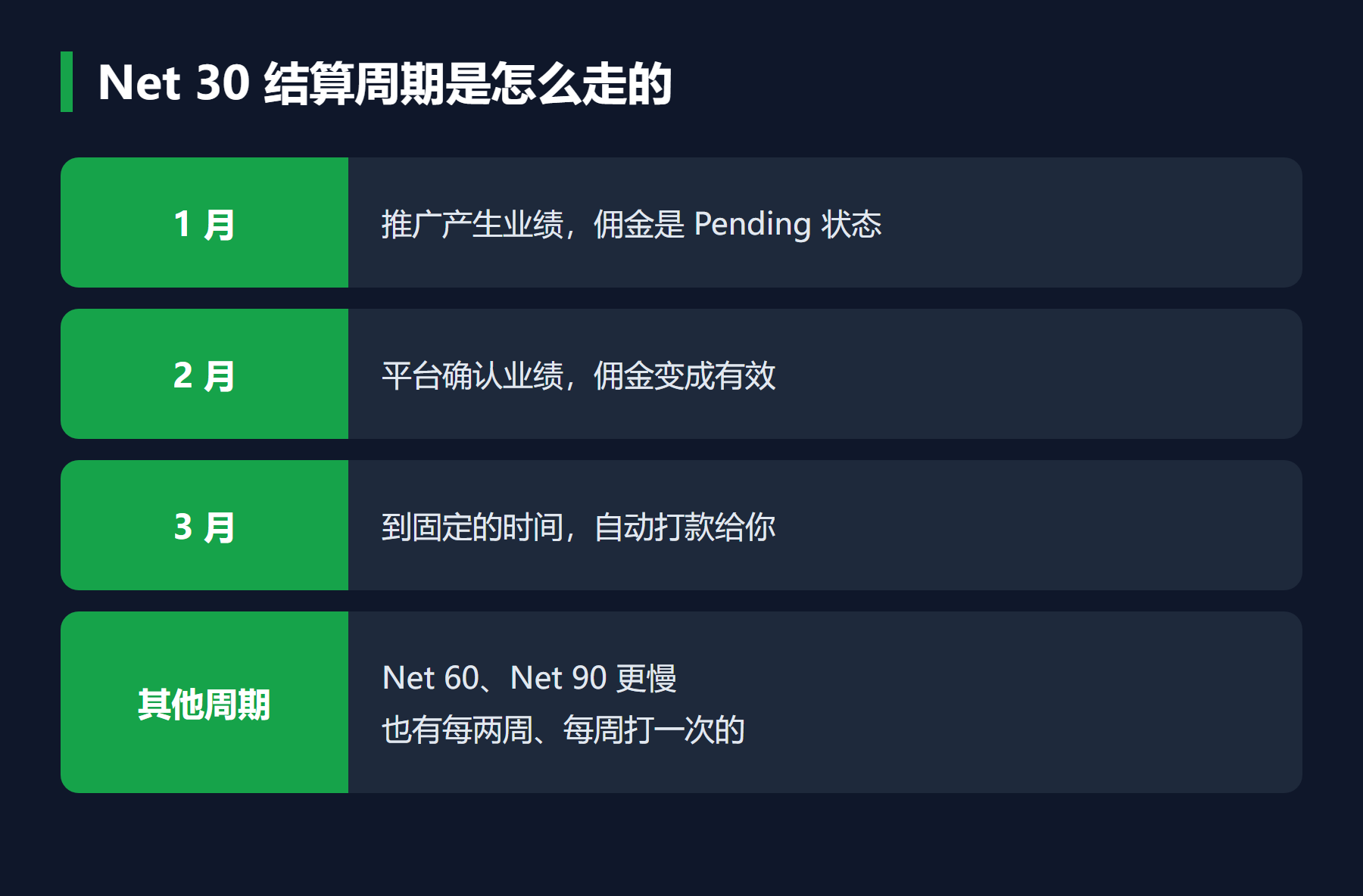 Net 30 结算周期是怎么走的