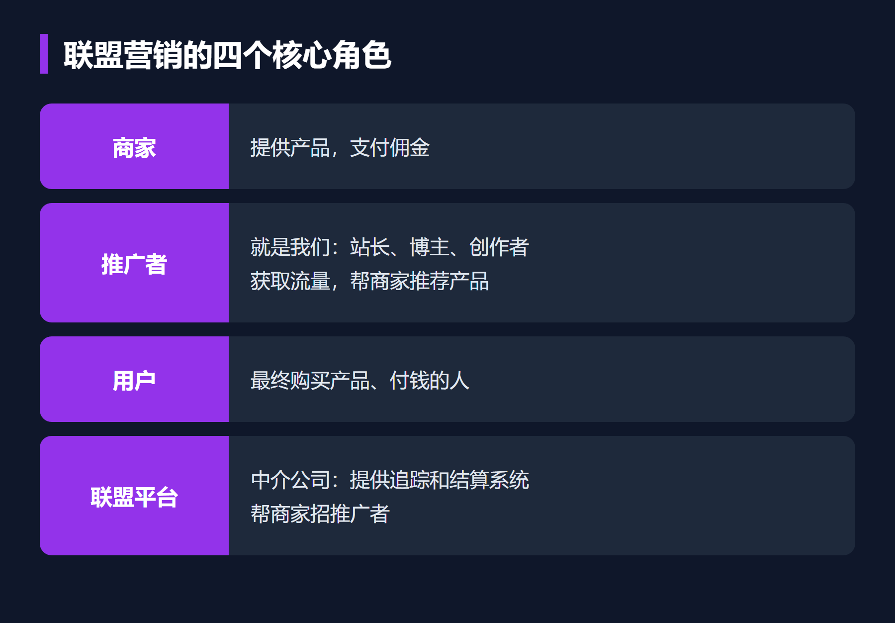 联盟营销的四个核心角色