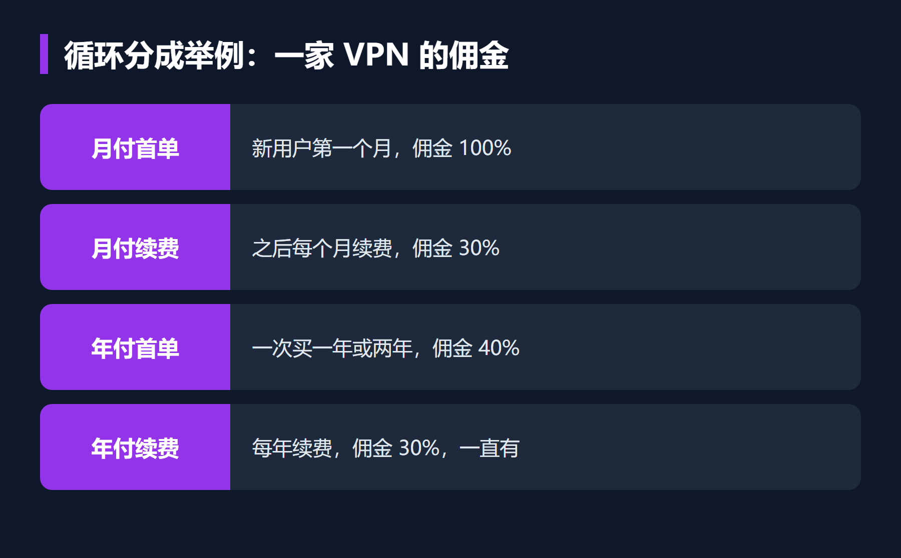 循环分成举例:一家 VPN 的佣金