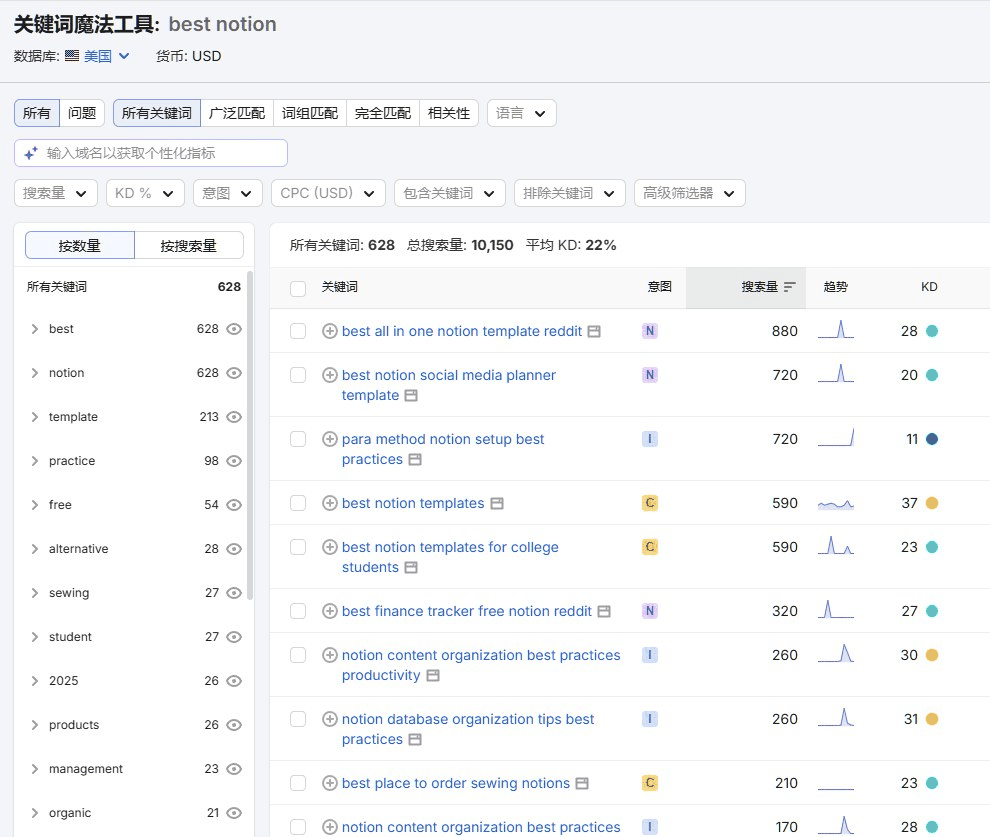 关键词工具查best notion这一组词，628个词加起来月搜索量10150次
