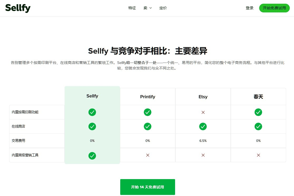 Sellfy和Etsy、Printify的功能对比表，交易费用0%对6.5%