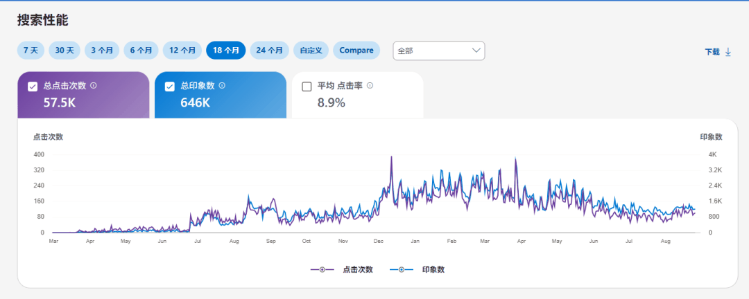 cos独立站的Bing搜索性能数据