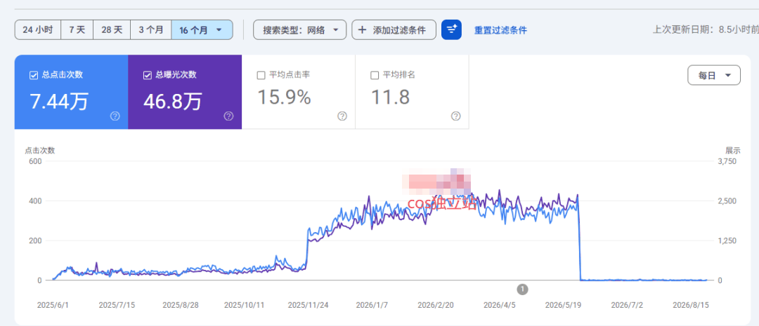 第一个cos独立站的搜索点击与展示数据