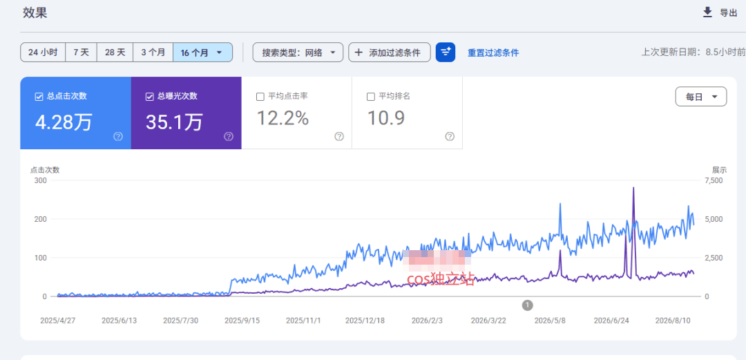 第二个cos独立站的搜索点击与展示数据